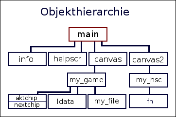 Objekthierarchie